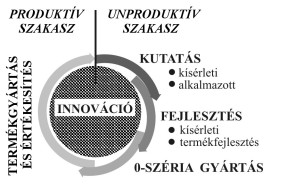 Az Innováció